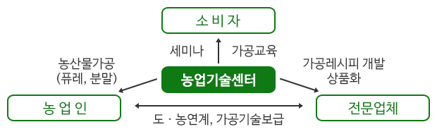 농업기술센터→소비자:세미나, 가공교육, 농업기술센터→농업인:농산물가공(퓨레, 분말), 농업기술센터→전문업체:가공레시피 개발 상품화, 농업인↔전문업체:도ㆍ농연계, 가공기술보급