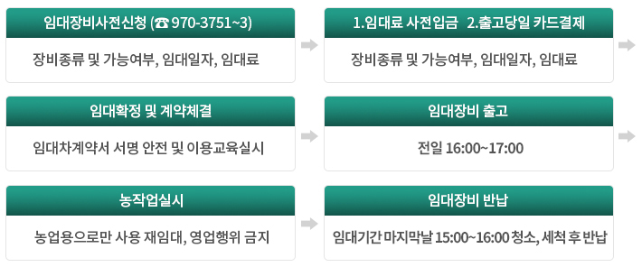 임대장비사전신청(☎ 970-3751~3) 장비종류 및 가능여부,
        임대일자, 임대료 → 1.임대료 사전입금(무통장입금)  2.출고당일 카드결제 폰뱅킹, 인터넷뱅킹 계좌이체, 카드결제 → 임대확정 및 계약체결 임대차계약서 서명
        안전 및 이용교육실시 → 임대장비 출고 출고시간: 전일 16:00~17:00 → 농작업실시 농업용으로만 사용
        재임대, 영업행위 금지 → 임대장비 반납 임대기간 마지막날 15:00~16:00 청소, 세척 후 반납