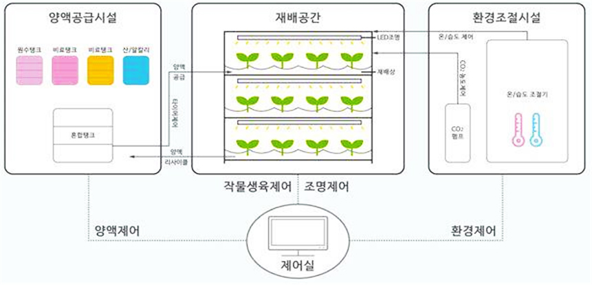 - 양액공급시설(원수탱크, 비료탱크, 비료탱크, 산/알칼리, 혼합탱크(혼합탱크에서 타이어제어를 하여 양액공급을 재배공간에 함))
		- 재배공간(LED조명, 재배상)양액리사이클을 혼합탱크로 줌
		- 환경조절시설(온/습도 조절기에서 온/습도 제어, CO²펌프 → CO²농도제어)
		- 환경조절시설 → 환경제어 → 제어실
		- 재배공간 → 작물생육제어,조명제어 → 제어실
		- 양액공급시설 → 양액제어 → 제어실