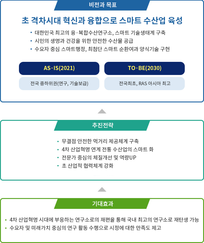 비전과 목표 초 격차시대 혁신과 융합으로 스마트 수산업 육성 대한민국 최고의 융·복합수산연구소, 스마트 기술생태계 구축 시민의 생명과 건강을 위한 안전한 수산물 공급
수요자 중심 스마트행정, 최첨단 스마트 순환여과 양식기술 구현 AS·IS(2021) 전국 중하위권(연구, 기술보급) TO·BE(2030) 전국최초, RAS 아시아 최고 추진전략 무결점 안전한 먹거리 제공체계 구축
4차 산업혁명 연계 전통 수산업의 스마트 화
전문가 중심의 체질개선 및 역량UP
초 산업적 협력체계 강화
기대효과
4차 산업혁명 시대에 부응하는 연구소로의 재편을 통해 국내 최고의 연구소로 재탄생 가능
수요자 및 미래가치 중심의 연구 활동 수행으로 시정에 대한 만족도 제고