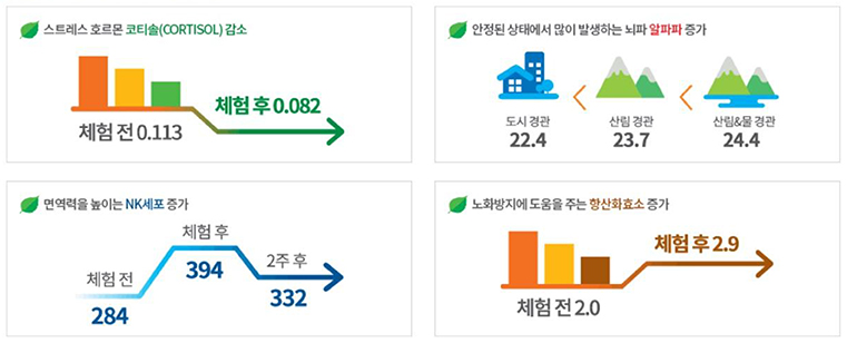 스트레스 호르몬 코티솔 감소, 안정된 상태에서 많이 발생하는 뇌파 알파파 증가, 면역력을 높이는 NK세포 증가, 노화방지에 도움을 주는 항산화효소 증가