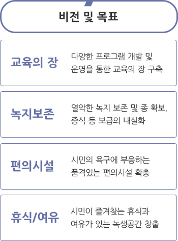 비전 및 목표 : 비전 및 목표
- 교육의 장: 다양한 프로그램 개발 및 운영을 통한 교육의 장 구축.
- 녹지보존: 열악한 녹지 보존 및 종 확보, 증식 등 보급의 내실화
- 편의시설: 시민의 욕구에 부응하는 품격있는 편의시설 확충
- 휴식/여유: 시민이 즐겨찾는 휴식과 여유가 있는 녹색공간 창출