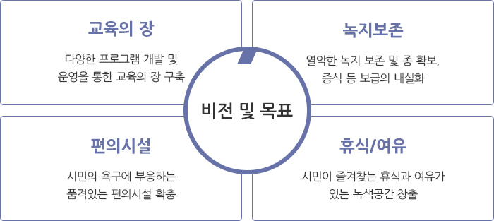 비전 및 목표 : 비전 및 목표
- 교육의 장: 다양한 프로그램 개발 및 운영을 통한 교육의 장 구축.
- 녹지보존: 열악한 녹지 보존 및 종 확보, 증식 등 보급의 내실화
- 편의시설: 시민의 욕구에 부응하는 품격있는 편의시설 확충
- 휴식/여유: 시민이 즐겨찾는 휴식과 여유가 있는 녹색공간 창출