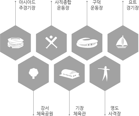 아시아드 주경기장, 사직종합운동장, 구덕운동장, 요트경기장, 강서체육공원, 기장체육관, 영도사격장