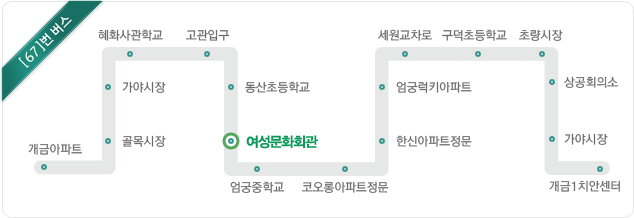 67번 버스 - 개금아파트, 골목시장, 가야시장, 혜화사관학교, 고관입구, 동산초등학교, 여성문화회관, 엄궁중학교, 코오롱아파트정문, 한신아파트정문, 엄궁럭키아파트, 세원교차로, 구덕초등학교, 초량시장, 상공회의소, 가야시장, 개금1치안센터