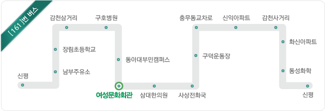 161번 버스 - 신평, 남부주유소, 장림초등학교, 감천삼거리, 구호병원, 동아대부민캠퍼스, 여성문화회관, 삼대한의원, 사상전화국, 구덕운동장, 충무동교차로, 신익아파트, 감천사거리, 화신아파트, 동성화학, 신평