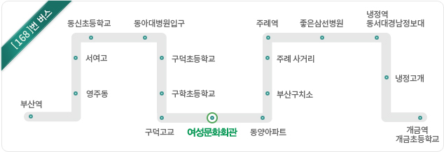 168번 버스 - 부산역 - 영주동 - 서여고 - 동신초등학교 - 동아대병원입구 - 구덕초등학교 - 구학초등학교 - 구덕고교 - 여성문화회관 - 동양아파트 - 부산구치소 - 주례 사거리 - 주례역 - 좋은삼선병원 - 냉정역ㆍ동서대경남정보대 - 냉정고개 - 개금역ㆍ개금초등학교