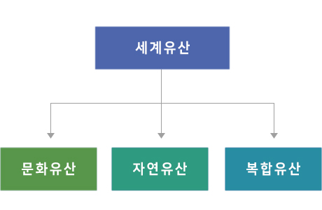 세계유산 종류 : 문화유산, 자연유산, 복합유산