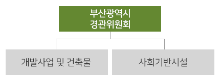 부산광역시 경관위원회 - 개발사업 및 건축물, 사회기반시설