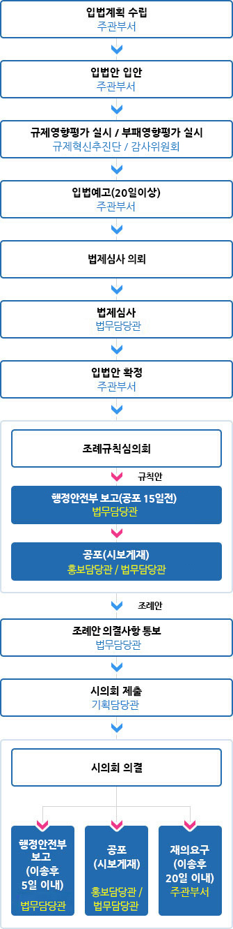 입법계획 수립(주관부서) → 입법안 입안(주관부서) → 규제영향평가 실시/부패영향평가 실시(규제혁신추진단 / 감사위원회) → 입법예고(20일이상)(주관부서) → 법제심사 의뢰-법제심사(법무담당관) → 입법안 확정(주관부서)-조례규칙심의회 → (규칙안-행정안전부 보고(공포 15일전/법무담당관) → 공포(시보게재,홍보담당관/법무담당관)) / (조례안:의결사항 통보(법무담당관) → 시의회 제출(기획담당관) → 시의회 의결 → 행정안전부 보고(이송후 5일이내, 법무담당관) / 공포(시보게재,홍보담당관/법무담당관) / 재의요구(이송후 20일 이내/주관부서)