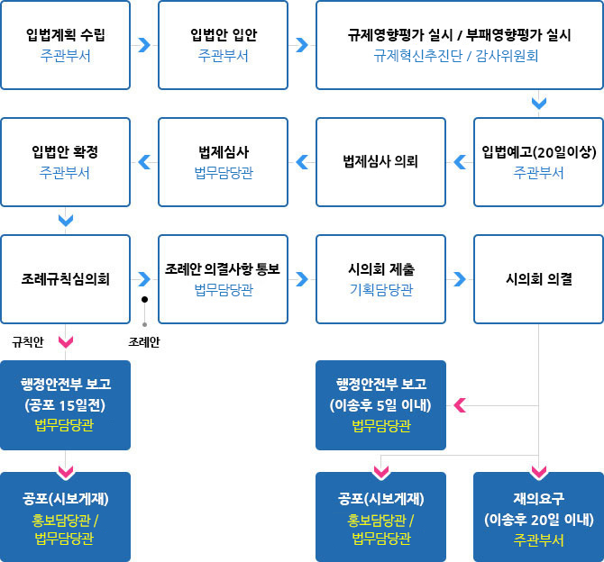 입법계획 수립(주관부서) → 입법안 입안(주관부서) → 규제영향평가 실시/부패영향평가 실시(규제혁신추진단 / 감사위원회) → 입법예고(20일이상)(주관부서) → 법제심사 의뢰-법제심사(법무담당관) → 입법안 확정(주관부서)-조례규칙심의회 → (규칙안-행정안전부 보고(공포 15일전/법무담당관) → 공포(시보게재,홍보담당관/법무담당관)) / (조례안:의결사항 통보(법무담당관) → 시의회 제출(기획담당관) → 시의회 의결 → 행정안전부 보고(이송후 5일이내, 법무담당관) / 공포(시보게재,홍보담당관/법무담당관) / 재의요구(이송후 20일 이내/주관부서)