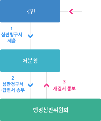 국민이 심판청구서를 제출하면 처분청에서 심판청구서 또는 답변서를 송부합니다. 행정심판위원회에서 재결서를 처분청 또는 국민에게 통보합니다. 자세한 내용은 하단에 기재되어있으니 참고 바랍니다.