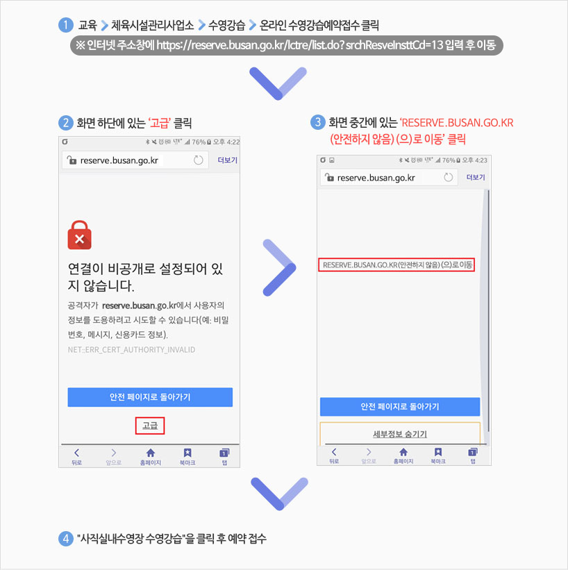 휴대폰에서 온라인 수영강습 예약접수 방법:① 교육>체육시설관리사업소>수영강습>온라인수영강습예약접수클릭(※인터넷 주소창에 https://reserve.busan.go.kr/lctre/list.do?srchResveInsttCd=13 입력 후 이동)→②화면 하단에 있는 '고급'클릭→③화면 중앙에 있는 'RESERVE.BUSAN.GO.KR(안전하지않음)로 이동'클릭→④강습시간의 상세보기 클릭 후 예약접수