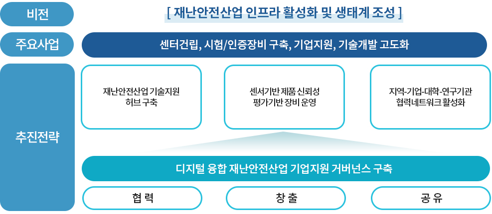 
			비전 : 재난안전산업 인프라 활성화 및 생태계 조성
			주요사업 : 센터건립, 시험/인증장비 구축, 기업지원, 기술개발 고도화
			추진전략 : 재난안전산업 기술지원 허브 구축, 센서기반 제품 신뢰성 평가기반 장비 운영, 지역-기업-대학-연구기관 협력네트워크 활성화
			디지털 융합 재난안전산업 기업지원 거버넌스 구축 : 협 력, 창 출, 공 유
			