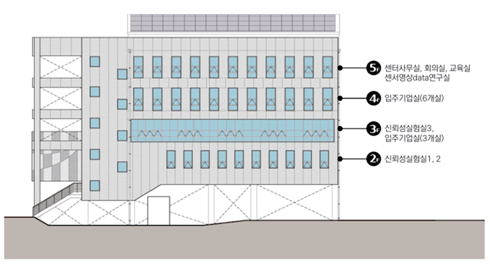 2F : 신뢰성실험실1,2   3F : 신뢰성실험실3, 입주기업실(3개실), 4F : 입주기업실(6개실), 5F : 센터사무실, 회의실, 교육실, 센서영상data연구실