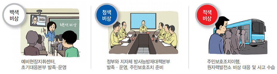 백색 비상:예비현장지휘센터, 초기대응본부 발족·운영. 청색비상:정부와 지자체 방사능방재대책본부 발족·운영, 주민보호조치 준비. 적색비상:주민보호조치이행, 원자력발전소 비상 대응 및 사고 수습