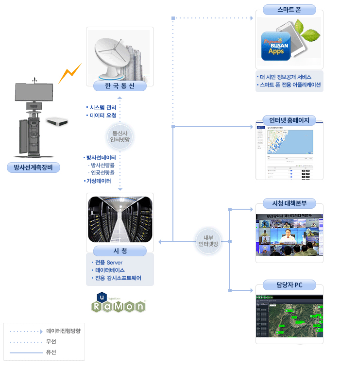 방사선계측장비에서 한국통신←(시스템 관리, 데이터 요청) 통신사 인터넷망(방사선데이터(방사선량률, 인공선량율), 가상데이터) → 시청(전용 Server, 데이터베이스, 전용 감시소프트웨어).
                 스마트폰(대 시민 정보공개 서비스, 스마트 폰 전용 어플리케이션)으로 무선 데이터 전송, 인터넷 홈페이지, 내부인터넷망(시청 대책본부, 담당자 Pc)로 유선 데이터가 전달됩니다.