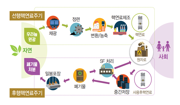 선행핵연료주기는 우라늄 원광, 채광, 정련, 변황/농축, 핵연료제조, 원자로 후행핵연료주기는 원자로, 중간저장, SF처리 및 폐기물, 밀봉포장, 폐기물 처분