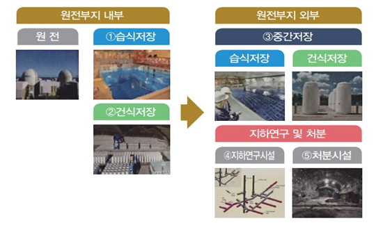 원전부지 내부 : 원전, 1.습식저장 2.건식저장 -> 원전부지 외부 3.중간저장(습식저장, 건식저장), 지하연구 및 처분(4.지하연구시설, 5.처분시실)