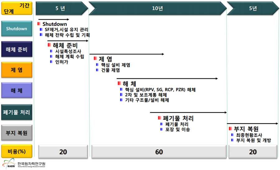 기간: 5년까지 shutdown - 1. sf제거, 시설 유지 관리 2. 해체 전략 수립 및 기획. 해체준비 - 1.시설특성조사, 2.해체 계획 수립, 3.인허가. 제염 - 1. 핵심 설비 제염, 2. 건물 제염. 해체 - 1. 핵심 설비(RPV, SG, RCP, PZR)해체, 2. 2차 및 보조계통 해체, 3. 기타 구조물/ 설비 해체. 폐기물 처리 - 1. 폐기물 처리, 2. 포장 및 이송. 부지복원 - 1. 최종현황조사, 2. 부지 복원 및 개방