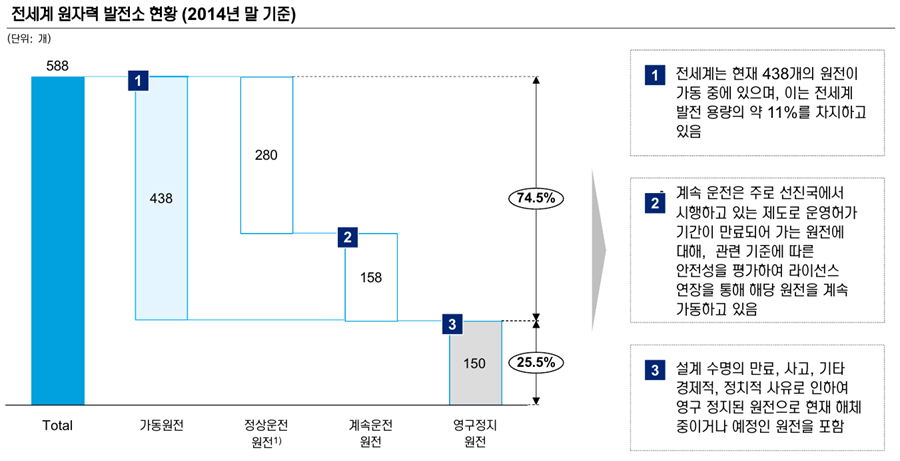전세계 원자력 발전소 현황(2014년 말 기준) Total:588, 가동원전:438, 정상운전: 280, 계속운전:158, 영구정지원전:150 첫번째 전세계는 현재 438개의 원전이 가동 중에 있으며, 이는
전세계 발전 용량의 약11%를 차지하고 있음, 두번째 계속 운전은 주로 선진국에서 시행하고 있는제도로 운영허가 기간이 만료되어 가는 원전에 대해, 관련 기준에 따른 안전성을 평가하여 라이센스 연장을 통해 해당 원전을 계속 가동하고 있음. 세번째 설계 수명의 만료, 사고, 기타 경제적, 정치적 사유로 인하여 영구 정지된 원전으로 현재 해체중이거나 예정인 원전을 포함