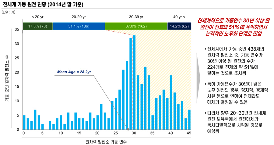 전세계 가동 원전 현황(2014년 말 기준)알아보기 전세계적으로 가동연수 30년 이상 된 원전이 전체의 51%에 육박하면서 본격적인 노후화 단계로 진입 첫번째 전세계에서 가동중인 438개의 원자력 발전소 중, 가동 연수가 30년 이상 된 원전의 수가 224개로 전체의 약 51%에 달하는 것으로 조사됨 두번째로 특히 가동연수가 30년이 넘은 노후 원전의 경우, 정치적, 경제적 사유 등으로 인하여 언제라도 해체가 결정될 수 있음. 세번째로 따라서 향후 20~30년간 전세계 원전 보유국에서 원전해체가 동시다발적으로 시작될 것으로 예상됨.