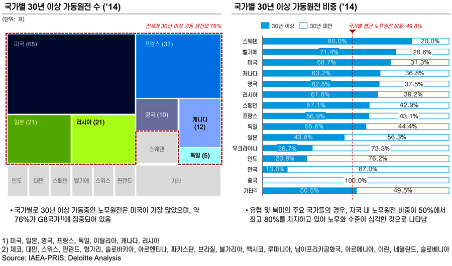 국가별 30년 이상 가동원전 수 2014년 기준으로 미국68개, 프랑스 33개, 일본21개 러시아 21개 영국 10개, 캐나다 12개, 독일 5개로 전세계 30년 이상 가동 원전의 76%를 차지하고 있다.
국가별로 30년 이상 가동중인 노후원전은 미국이 가장 많았으며, 약 76%가 GB국가에 집중되어 있다.
국가별 30년 이상 가동원전 비중에 대해서 알아보면, 스웨덴 20%, 벨기에 28.6%, 미국31.3%, 캐나다36.8%, 영국 37.5% 러시아 38.2%, 스페인 42.9% 프랑스 43.1% 독일 44.4% 일본 56.3% 우크라이나 73.3%, 인도 76.2%, 한국 87%, 중국 100%, 기타 49.5%이다. 유럽 및 북미의 주요 국가들의 경우, 자국 내 노후 원전 비중이 50%에서 최고 80%를 찰지하고 있어 노후화 수준이 심각한 것으로 나타남 1)미국, 일본, 영국, 프랑스, 독일, 이탈리아, 캐나다, 러시아 2) 체코, 대만, 스위스, 핀란드, 헝가리, 슬로바키아, 아르헨티나, 파키스탄, 브라질, 불가리아, 멕시코, 루마니아, 남아프리카공화국, 아르메니아, 이란, 네덜란드, 슬로베니아 Source:IAEA-PRIS Deloitte Analysis