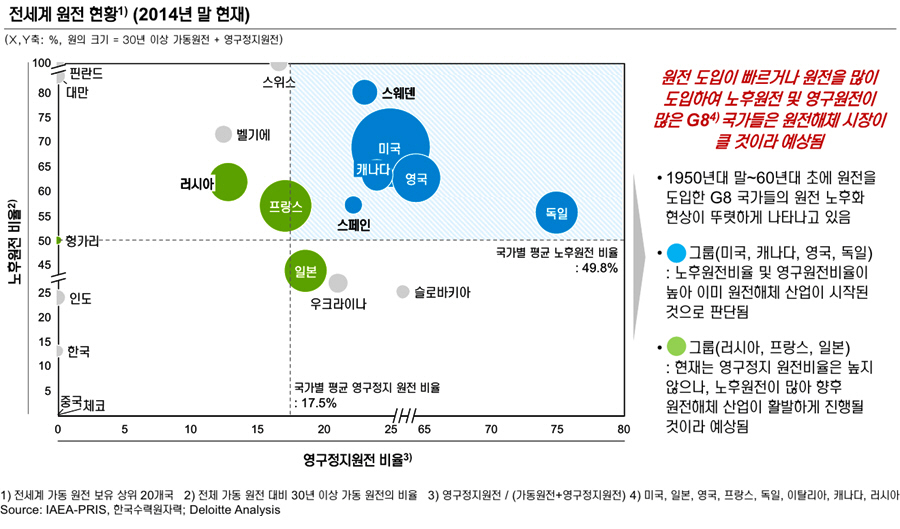 전세계 원전 현황(2014년 말 현재) 원전 도입이 빠르거나 원전을 많이 도입하여 노후 원전 및 영구원전이 많은 G8⁴국가들의 원전 노후화 현상이 뚜렷하게 나타나고 있음. 미국, 캐나다, 영국, 독일: 노후원전비율 및 영구원전비율이 높아 이미 원전해체 산업이 시작된 것으로 판단됨, 러시아, 프랑스, 일본: 현재는 영구정지 원전비율은 높지 않으나, 노후 원전이 많아 향후 원전해체 산업이 활발하게 진행될 것이라 예상됨. 1) 전세계 가동 원전 보유 상위20개국 2) 전체 가동 원전 대비 30년 이상 가동 원전의 비율 3) 영구정지원전 / (가동원전+영구정지원전) 4) 미국, 일본, 영국, 프랑스, 독일, 이탈리아, 캐나다, 러시아 Source: IAEA-PRIS, 한국수력원자력; Deloitte Analysis