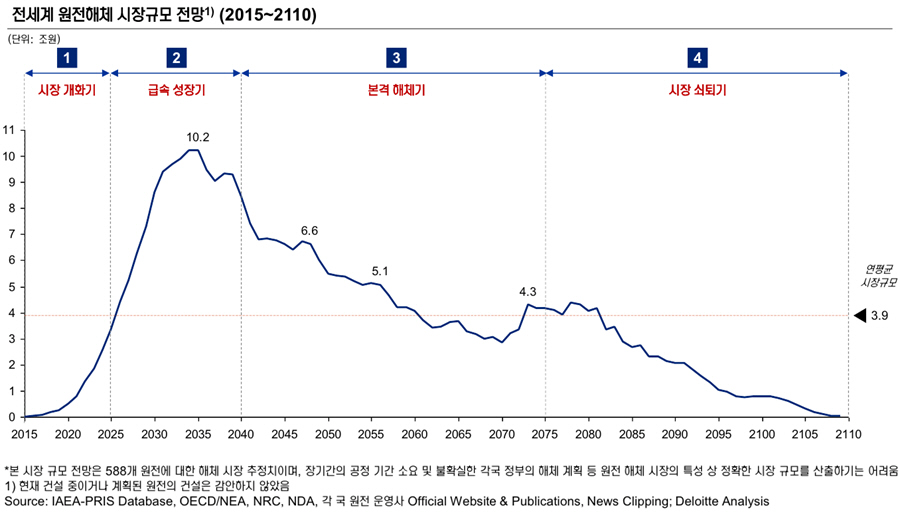 전세계 원전해체 시장규모 전망(2015~2110) 2015~2025년은 시장 개화기, 2025~2040년은 급속 성장기, 2040~2075년은 본격 해체기, 2075~2110년은 시장 쇠퇴기 *본 시장 규모 전망은 588개 원전에 대한 해체 시장 추정치이며, 장기간의 공정 기간 소요 및 불확실한 각국 정부의 해체 계획 등 원전 해체 시장의 특성 상 정확한 시장 규모를 산출하기는 어려움 1) 현재 건설 중이거나 계획된 원전의 건설은 감안하지 않았음 Source:IAEA-PRIS Database, OECD/NEA, NRC, NDA, 각 국 원전 운영사 Official Website & Publications, News Clipping; Deloitte Analysis