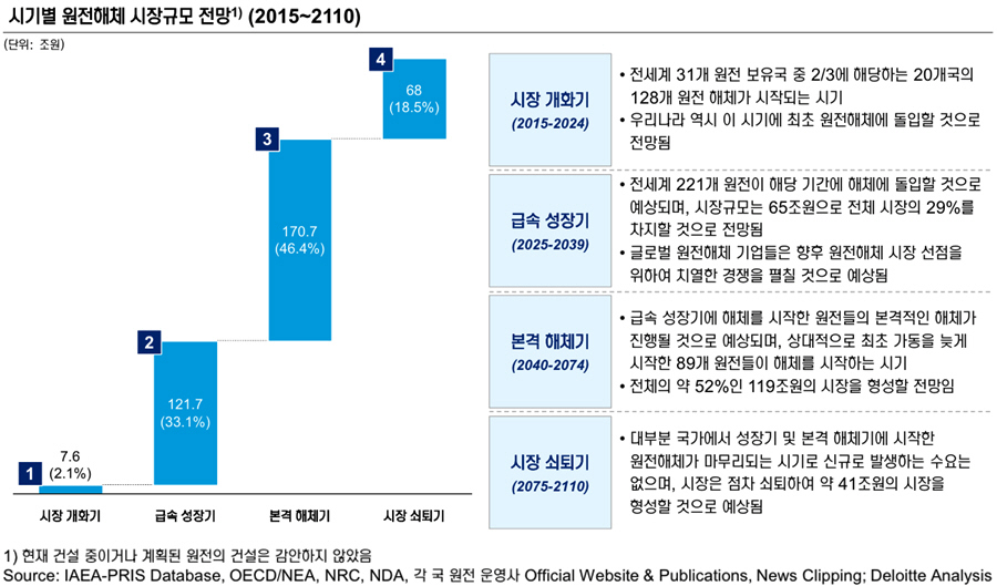 시기별 원전해체 시장규모 전망(2015~2110) 시장개화기(2015~2024년): 전세계 31개 원전 보유국 중 2/3에 해당하는 20개국의 128개 원전 해체가 시작되는 시기이며, 우리나라 역시 이 시기에 최초 원전해체에 돌입할 것으로 전망됨. 급속성장기(2025~2039년): 전세계 221개 원전이 해당 기간에 해체에 돌입할 것으로 예상되며, 시장규모는 65조원으로 전체 시장의 29%를 차지할 것으로 전망됨, 글로벌 원전해체 기업들은 향후 원전해체 시장 선점을 위하여 치열한 경쟁을 펼칠 것으로 예상됨. 본격 해체기(2040~2074년): 급속 성장기에 해체를 시작한 원전들의 본격적인 해체가 진행 될 것으로 예상되며, 상대적으로 최초 가동을 늦게 시작한 89개 원전들이 해체를 시작하는시기이며 전체의 약52%인 119조원의 시장을 형성할 전망임.
시장쇠퇴기(2075~2110년): 대부분 국가에서 성장기 및 본격 해체기에 시작한 원전해체가 마무리되는 시기로 신규로 발생하는 수요는 없으며, 시장은 점차 쇠퇴하여 약 41조원의 시장을 형성할 것으로 예상됨. 1) 현재 건설 중이거나 계획된 원전의 건설은 감안하지 않았음 Source:IAEA-PRISDatabase, OECD/NEA, NRC, NDA, 각 국 원전 운영사 Official Website & Publications News Clipping; Deloitte Analysis