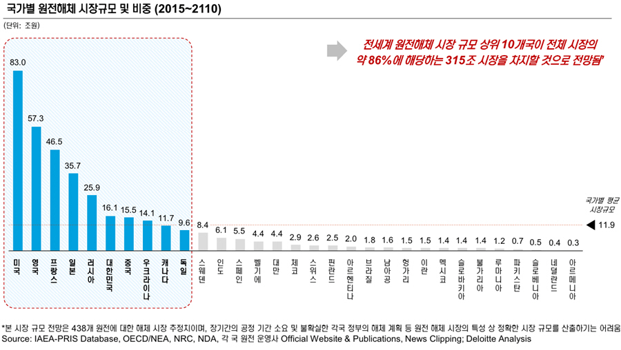 시기별 원전해체 시장규모 및 비중(2015~2110): 전세계 원전해체 시장 규모 상위 10개국이 전체시장의 약 86%에 해당하는 315조 시장을 차지할 것으로 전망됨. 미국83%, 영국57.3%, 프랑스 46.5%, 일본 35.7%, 러시아 25.9%, 대한민국 16.1%, 중국:15.5%, 우크라이나: 14.1%, 캐나다:11.7%, 독일 :9.6%임. *본 시장 규모 전망은 438개 원전에 대한 해체 시장 추정치이며, 장기간의 공정 기간 소요 및 불확실한 각국 정부의 해체 계획 등 원전 해체 시장의 특성 상 정확한 시장 규모를 산출하기는 어려움 Source:IAEA-PRIS Database, OECD/NEA, NRC, NDA, 각 국 원천 운영사 Offcial Website & Publications, News Clipping : Delotte Analysis