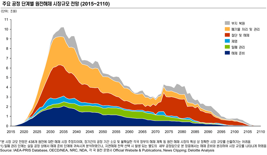 주요 공정 단계별 원전해체 시장규모 전망(2015~2110): 2030년 폐기물 처리 및 관리가 9조원으로 최고치, 절단 및 해체약 6조원, 제염 약3조원, 밀폐관리 약 2조원, 해체준비 약1조원으로 2035년 최고치를 기록합니다. 본 시장 규모 전망은 438개 원전에 대한 해체시장 추정치이며, 장기간의 공정 기간 소요 및 불확실한 각국 정부의 해체 계획 등 원전 해체 시장의 특성 상 정확한 시장 규모를 산출하기는 어려움, 1)밀폐 관리 단계는 실질 공정 상에서 해체 준비 단계에 귀속시켜 분석하였으나, 자연해체 전략 선택시 발생되는 별도의 세부공정임으로 본 장표에서는 해체 준비와 분리하여 시장 규모를 나타나게 하였음. Source:IAEA-PRIS Database, OECD/NEA, NRC, NDA, 각 국 원전 운영사 Official Website & Publications, News Clipping; Deloitte Analysis