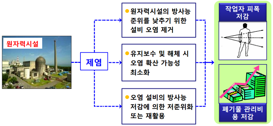 원자력시설에서 제염 - 1.원자력시설의 방사능 준위를 낮추기 위한 설비오염제거, 2.유지보수 및 해체 시 오염 확산 가능성 최소화, 3.오염 설비의 방사능 저감에 의한 저준위화 또는 재활용 - 작업자 피폭 저감, 폐기물 관리비용 저감