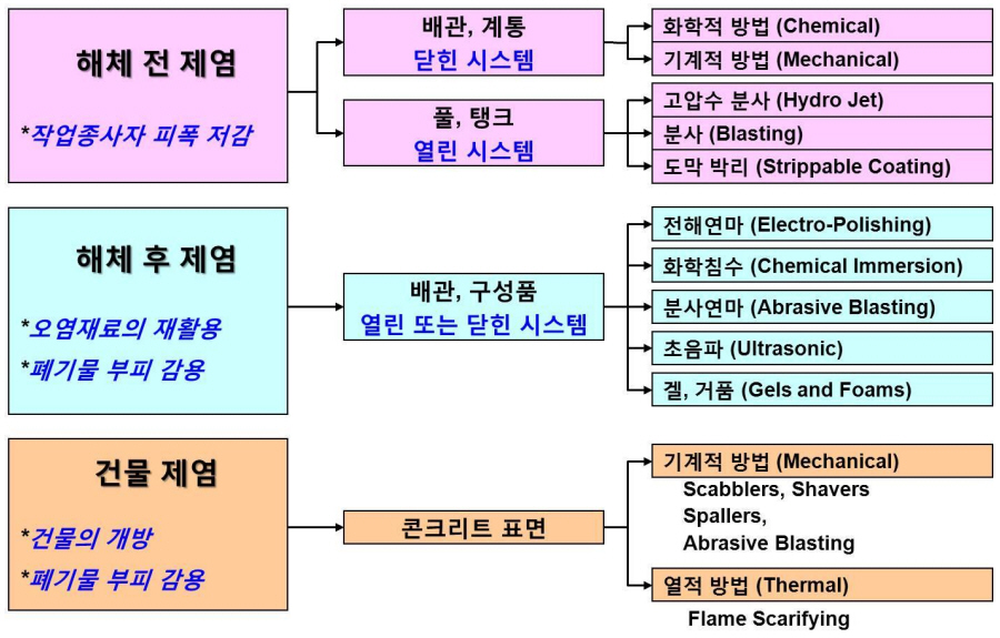 1. 해체 전 제염(작업종사자 피폭 저감) -배관,계통(닫힌 시스템) - (1)화학적 방법(chemical) (2)기계적 방법(mechanical) or 풀, 탱크,(열린 시스템) - (1)고압수 분사(hydro jet) (2)분사(blasting) (3)도막 박리(strippable coating). 2. 해체 후 제염(오염재료의 재활용, 폐기물 부피 감용) - 배관, 구성품(열린 또는 닫힌 시스템) - (1)전해연마(electro-polishing) (2)화학침수(chemical immersion) (3)분사연마(abrasive blasting) (4)초음파(ultrasonic) (5)겔, 거품(gels and foams). 3. 건물제염(건물의 개방, 폐기물부피 감용) - 콘크리트 표면 - (1)기계적 방법(mechanical) : scabblers, shavers, spallers, abrasive blasting (2)열적방법(Thermal): Flame scarifying