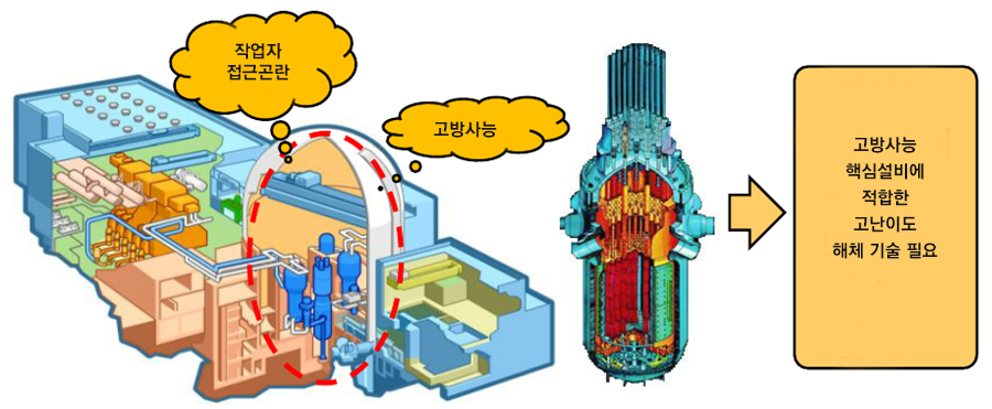 절단/철거 기술 개요:작업자 접근곤란, 고방사능 유출시 고방사능 핵심설비에 적합한 고난이도 해체 기술 필요