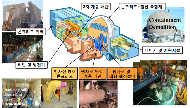 절단 적용 대상 : 콘크리트 외벅, 터빈 및 발전기, 2차 계통 배관, 콘크리트+철판 복합재(Containment Demolition), 제어기 및 지원시설, 방사선 방호 콘크리트, 원자로 냉각 게통 배관, 원자로 및 대형 핵심설비 이미지