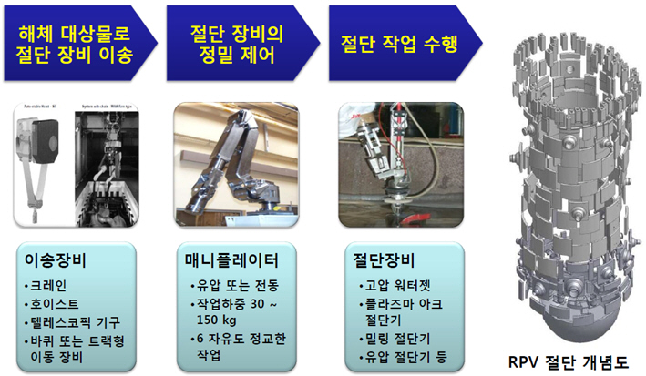 핵심설비 절단 작업절차로 해체 대상물로 절단 장비 이송(이송장비-크레인, 호이스트, 텔레스코픽 기구, 바퀴 또는 트랙형 이동 장비)→절단 장비의 정밀 제어(매니플레이터-유압 또는 전동, 작업하중 30~150kg, 6자유도 정교한 작업)→절단 작업 수행(절단장비-고압워터젯, 플라즈마 아크 절단기, 밀링 절단기, 유압 절단기 등), RPV절단 개념도 이미지