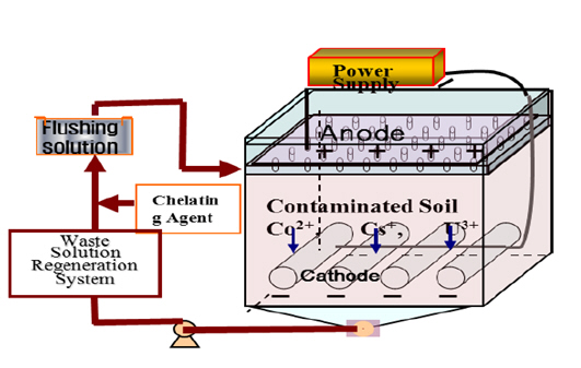 방사성 폐기물 주요내용 원자력시설 해체 후 발생 토양 복원기술(Power Supply, Anode, Contaminated Soil, Cathode, Flushing Solution, Chelating Agent, Wastc Solution Regeneration System)도식화 이미지