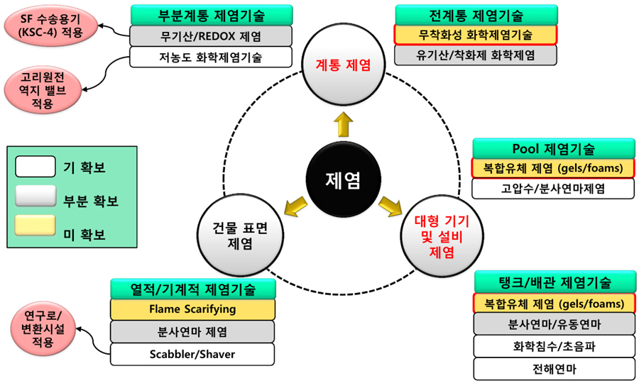 -계통제염-
부분계통 제염기술
무기산/REDOX 제염 - SF 수송용기
저농도 화학제염기술 - 고리원전 역지 밸브 적용
전계통 제염기술
무착화성 화학제염기술
유기산/착화제 화학제염
-건물 표면 제염-
열적/기계적 제염기술
FLAME SCARIFYING
분사연마 제염
Scabbler/Shaver - 연구로/변환시설 적용
-대형기기 및 설비 제염-
pool 제염기술
복합유체 제염 (gels/foams)
고압수/분사연마제염
탱크/배관 제염기술
복합유체 제염(gels/foams)
분사연마/유동연마
화학침수/초음파
전해연마