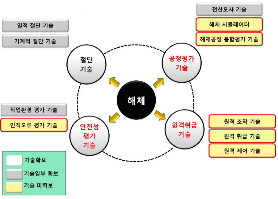 절단기술
-열적 절단 기술
-기계적 절단 기술
공정평가 기술
-전산모사 기술
해체 시뮬레이터
해체공정 통합평가 기술
안전성 평가기술
-작업환경 평가 기술
-인적오류 평가 기술
원격취급 기술
-원격 조작 기술
-원격 취급 기술
-원격 제어 기술