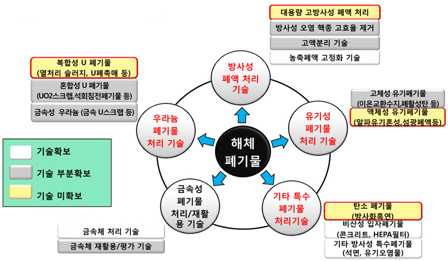 우라늄폐기물 처리기술
-복합성 U 폐기물(열처리 슬러지, U폐촉매 등)
-혼합성 U 폐기물 (UO2스크랩,석회침전폐기물 등)
-금속성 우라늄 (금속 U스크랩 등)
방사성 폐액 처리 기술
-대용량 고방사성 폐액 처리
-고액분리 기술
-농축폐액 고정화 기술
유기성 폐기물 처리 기술
-고체성 유기폐물(이온교환수지,폐활성탄 등)
-액체성 유기폐물(알파유기혼성,섬광폐액등)
기타 특수 폐기물 처리 기술
-탄소폐기물(방사화흑연)
-비산성 입자폐기물(콘크리트, HEPA필터)
-기타 방사성 특수폐기물(석면, 유기오염물)
금속성 폐기물 처리/재활용 기술
-금속체 처리 기술
-금속체 재활용/평가 기술