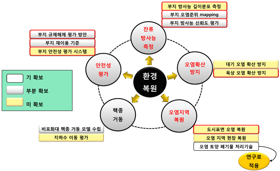 잔류 방사능 측정
-부지 방사능 깊이분포 측정
-부지 오염준위 MAPPING
-부지 방사능 신뢰도 평가
오염확산 방지
-대기 오염 확산 방지
-육상 오염 확산 방지
오염지역 복원
-도시표면 오염 복원
-오염 지역 현장 복원
-오염 토양 폐기물 처리기술-연구로 적용
핵종거동
-비포화대 핵종 거동 모델 수립
-지하수 이동 평가
