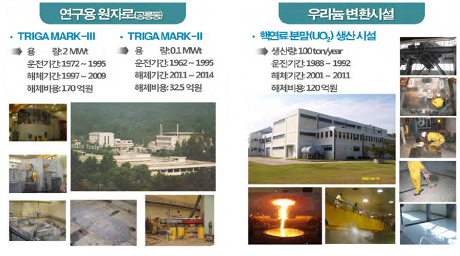 연구용 원자로(공릉동)
○TRIGA MARK-Ⅲ
-용량:2MWt
-운전기간:1972~1995
-해체기간:1997~2009
-해체비용:170억원
○TRIGA MARK-Ⅲ
-용량:0.1MWt
-운전기간:1962~1995
-해체기간:2011~2014
-해체비용:325억원
우라늄 변환시설
○핵연료 분말(UO2) 생산시설
-생산량:100ton/year
-운전기간:1988~1992
-해체기간:2001~2011
-해체비용:120억원