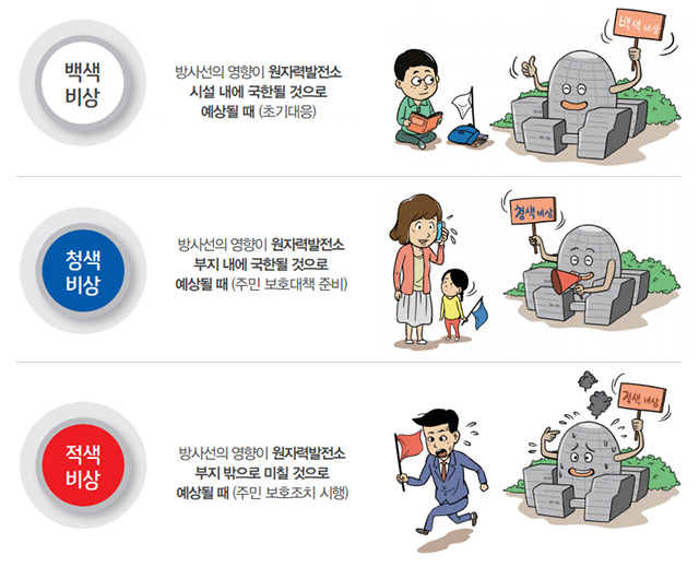 백색
비상:방사선의 영향이 원자력발전소 시설 내에 국한될 것으로 예상될 때 (초기대응). 청색비상:방사선의 영향이 원자력발전소 부지 내에 국한될 것으로 예상될 때 (주민 보호대책 준비).적색비상:방사선의 영향이 원자력발전소 부지 밖으로 미칠 것으로 예상될 때 (주민 보호조치 시행)