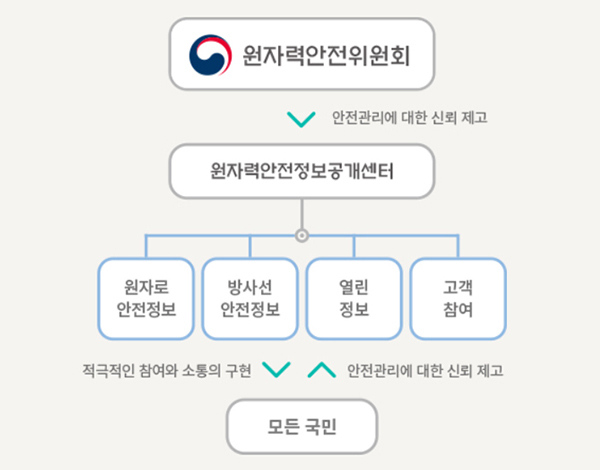 원자력 안전위원회는 원자력안전정보공개센터에게 안전관리에 대한 신뢰를 제고하고, 
                모든 국민은 원자력안전정보공개센터 산하의 원자로 안전정보, 방사선 안전정보, 열린정보, 고객참여를 통해 적극적인 참여와 소통의 구현과 안전관리에 대한 신뢰를 제고하게 된다.