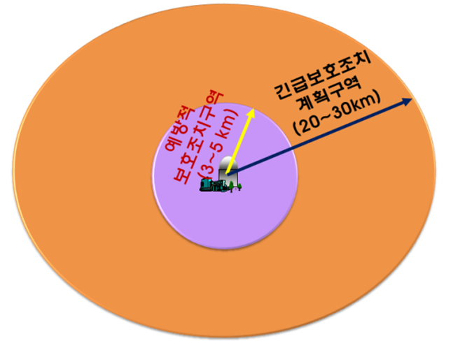 예방적 보호조치구역(3-5km), 긴급보호조치 계획구역(20-30km)