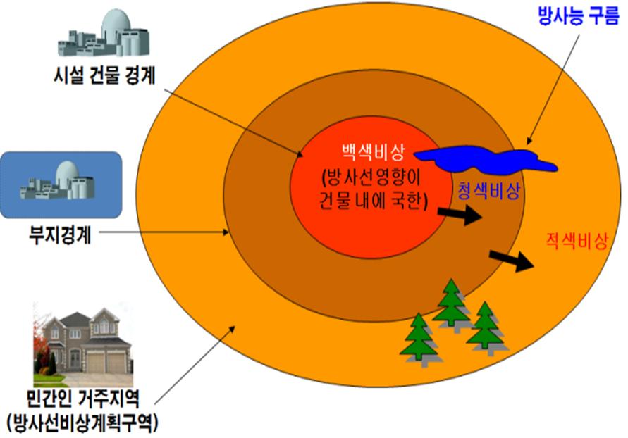 백색비상(방사선 영향이 건물 내에 국한, 시설건물경계) -> 청색비상(부지경계) -> 적색비상(민간인 거주지역)