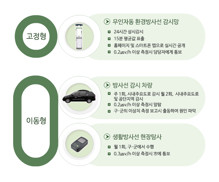 고정형인 무인자동 환경방사선 감시망은 24시간 감시, 15분 평균값 표출, 홈페이지 및 스마트폰 앱으로 실시간 공개, 0.2usv/h 이상 측정시 담당자에게 통보됩니다. 이동형인 방사선 감시차량은 주 1회, 시내주요도로 및 공단지역 감시, 0.2usv/h 이상 측정시 알람, 구군의 이상치 측정 보고시 출동하여 원인 파악. 이동형인 생활방사선 현장탐사는 월1회, 구군에서 수행, 0.3usv/h 이상 측정시 시에 통보.