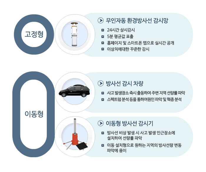 고정형인 무인자동 환경방사선감시방은 24시간 상시 감시, 5분 평균값 표출, 홈페이지 및 스마트폰앱으로 실시간 공개, 이상치에 대한 꾸준한 감시. 이동형인 방사선 감시 차량은 사고 발생장소 즉시 출동하여 주변 지역 선량률 파악, 스펙트럼 분석 등을 통하여 원인 파악 및 핵종분석. 이동형인 이동형 방사선 감시기는 방사선 비상 발생 시 사고 발생 인근장소에 설치하여 선량률 파악, 이동 설치형으로 원하는 지역의 방사선량 변동파악에 용이.