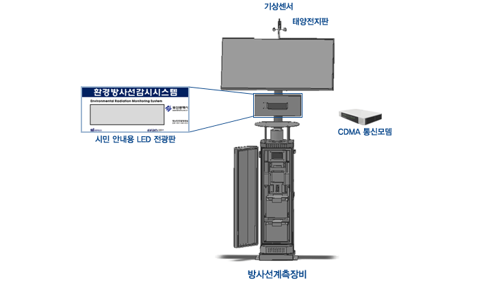 방사선계측장비는 CDMA통신모뎀, 태양전지판, 기상센서, 시민 안내용 LED 전광판으로 구성되어있습니다.